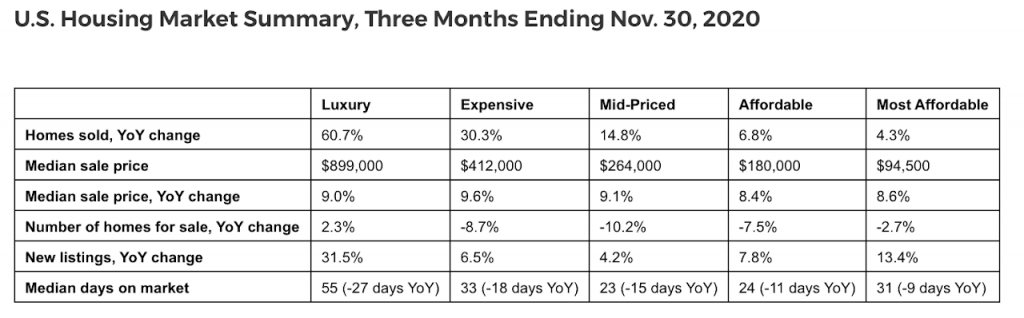 U.S. Housing Market Summary, Three Months Ending Nov. 30, 2020